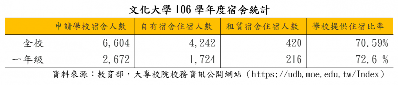 106學年度文化大學學生宿舍住宿人數統計(圖/想想論壇提供) 106學年度文化大學學生宿舍住宿人數統計(圖/想想論壇提供)