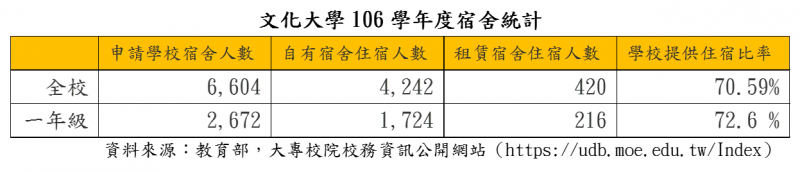 106學年度文化大學學生宿舍住宿人數統計（圖／想想論壇提供）