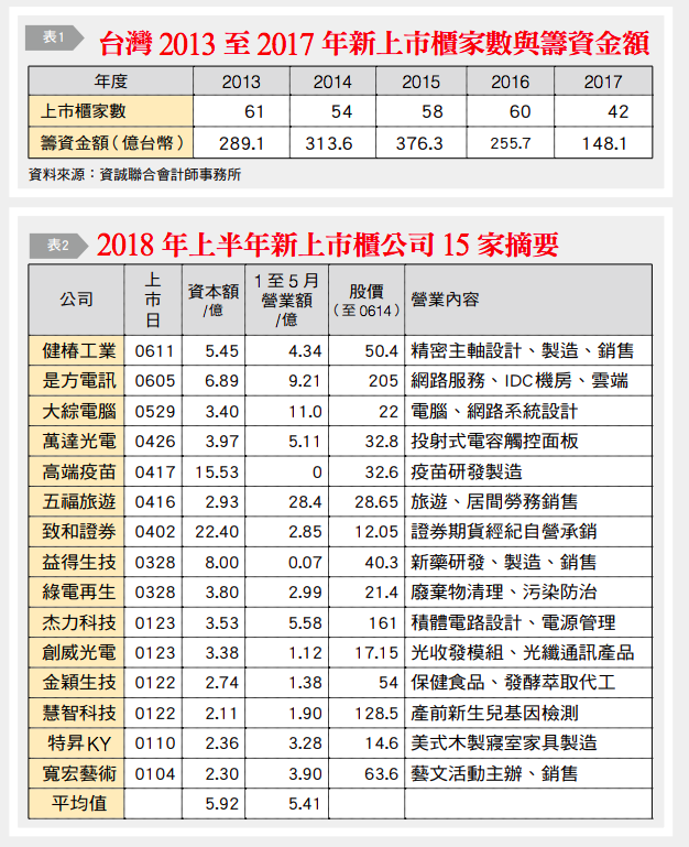 郭正亮觀點:正視日益弱化的上市危機(台灣銀行家提供) 郭正亮觀點:正視日益弱化的上市危機(台灣銀行家提供)