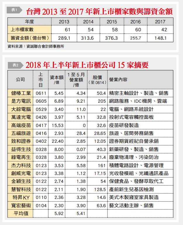 郭正亮觀點：正視日益弱化的上市危機（台灣銀行家提供）