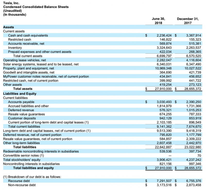 特斯拉2018年第二季末資產負債表（取自特斯拉官網）（楊建銘專欄：槓桿收購特斯拉之門口沒有野蠻人）