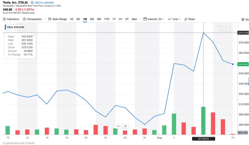 特斯拉過去一個月股價表現（取自Yahoo! Finance）。（楊建銘專欄：槓桿收購特斯拉之門口沒有野蠻人）