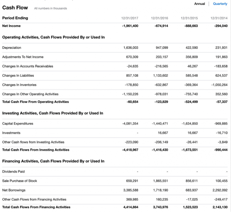 特斯拉過去四年的現金流量表(取自Yahoo! Finance)(楊建銘專欄:槓桿收購特斯拉之門口沒有野蠻人) 特斯拉過去四年的現金流量表(取自Yahoo! Finance)(楊建銘專欄:槓桿收購特斯拉之門口沒有野蠻人)
