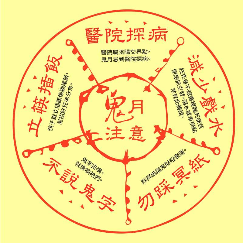 民俗建議在鬼月應減少做的事(製圖:中央社視覺創意組) 民俗建議在鬼月應減少做的事(製圖:中央社視覺創意組)