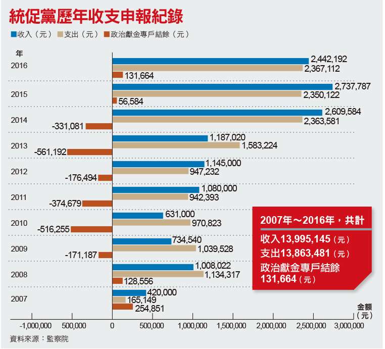 統促黨歷年收支申報紀錄 統促黨歷年收支申報紀錄
