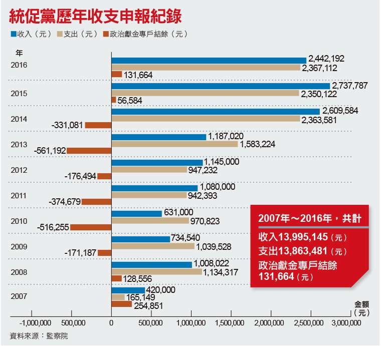 統促黨歷年收支申報紀錄