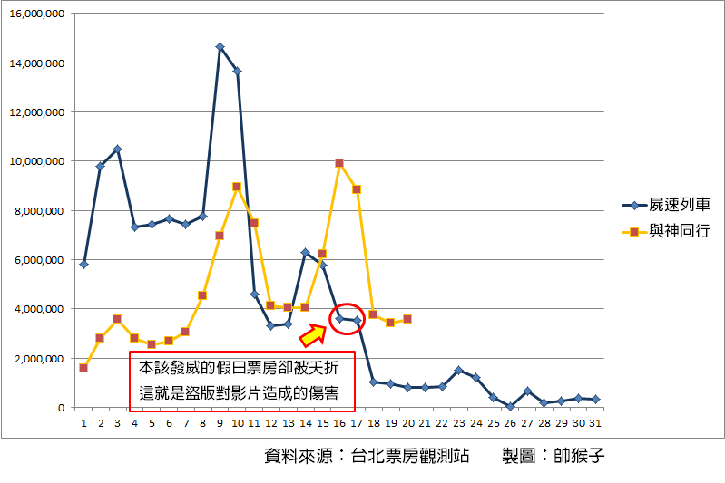 《屍速列車》為盜版影響下的受害者。（圖／帥猴子SHUAI Monkey提供）