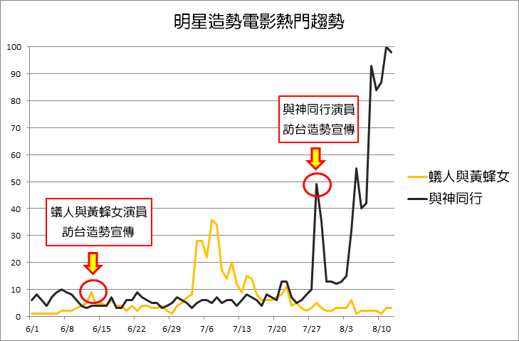 明星訪台熱門趨勢對比。(圖/帥猴子SHUAI Monkey提供) 明星訪台熱門趨勢對比。(圖/帥猴子SHUAI Monkey提供)