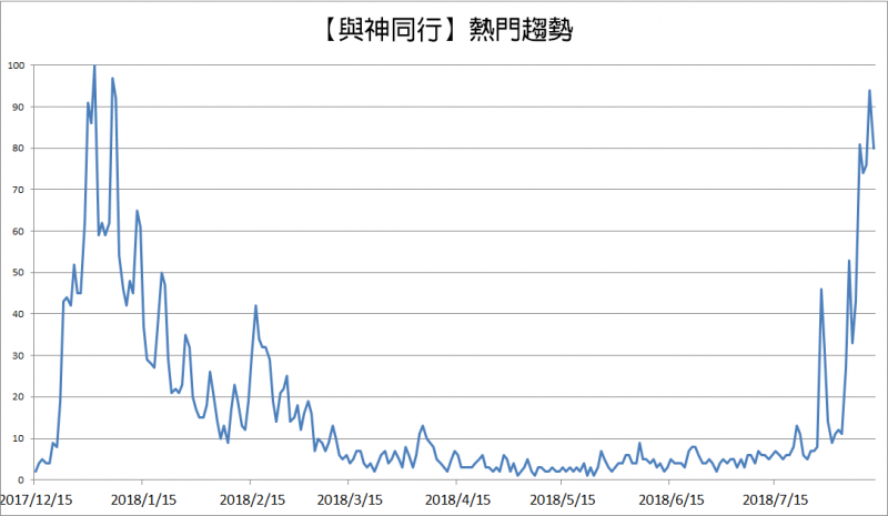 首集與續集熱度對比。(圖/帥猴子SHUAI Monkey提供) 首集與續集熱度對比。(圖/帥猴子SHUAI Monkey提供)