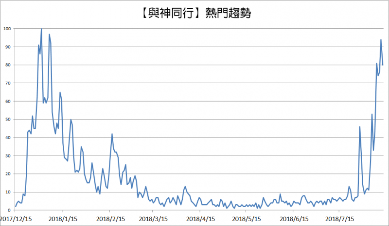 首集與續集熱度對比。（圖／帥猴子SHUAI Monkey提供）