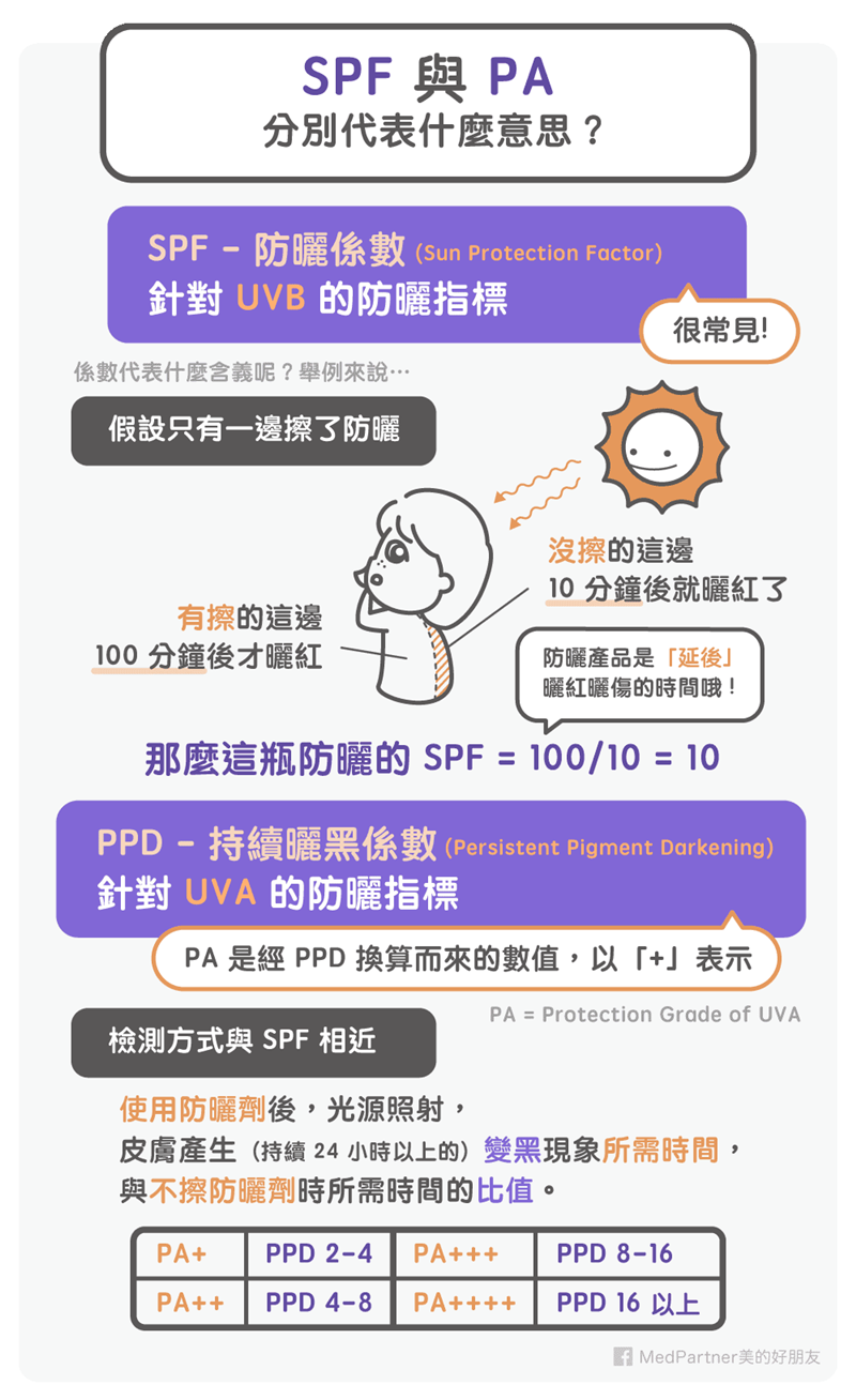 防曬系列:SPF與PA(圖/Medpartner) 防曬系列:SPF與PA(圖/Medpartner)