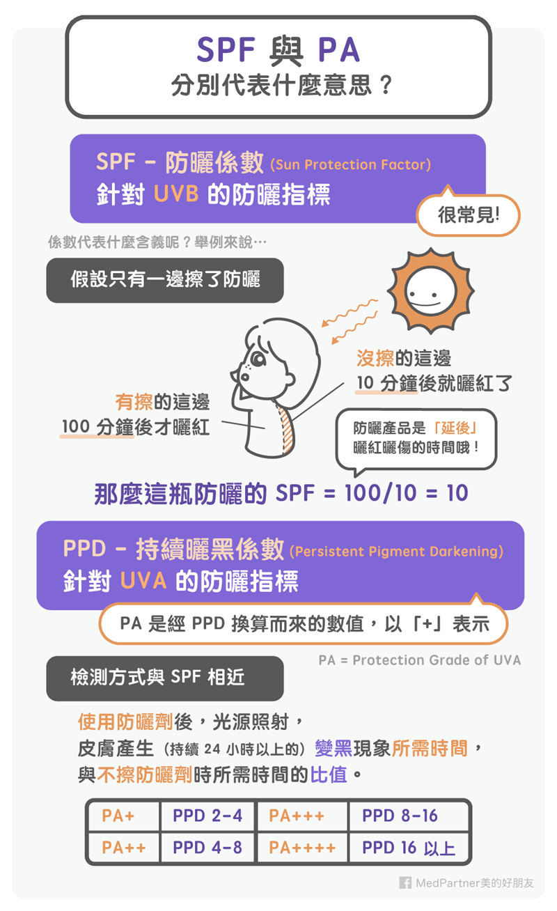 防曬系列：SPF與PA（圖/Medpartner）