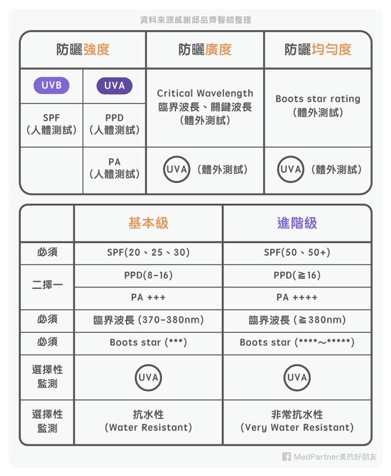 防曬系列:比較表格(圖/Medpartner) 防曬系列:比較表格(圖/Medpartner)