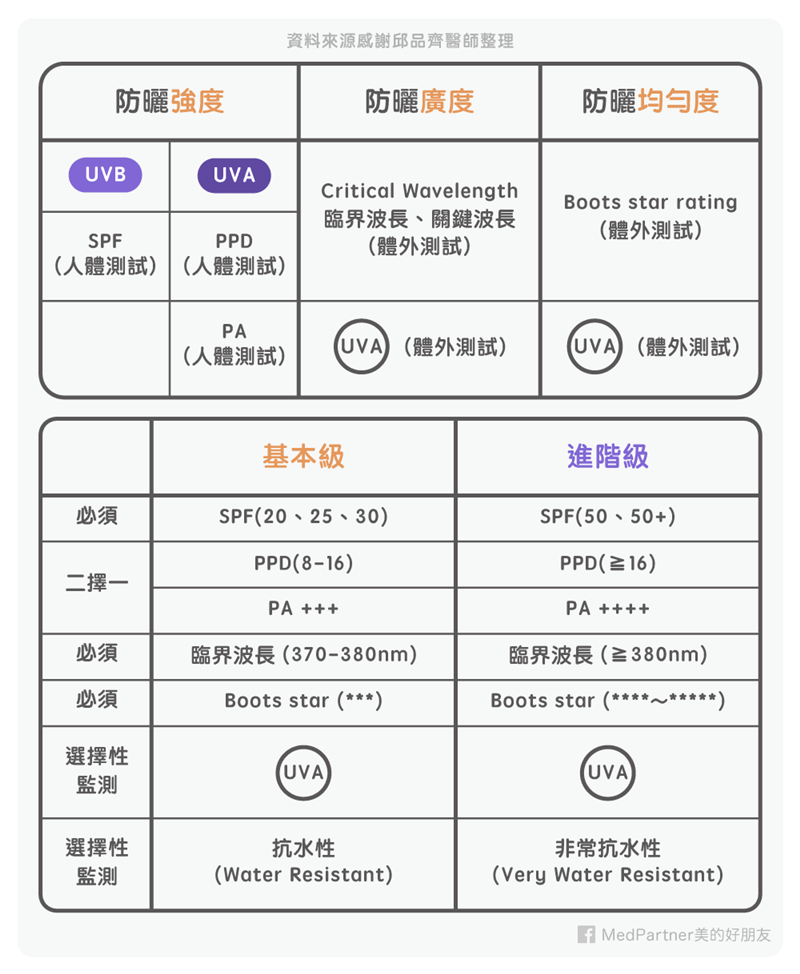 防曬系列：比較表格（圖/Medpartner）