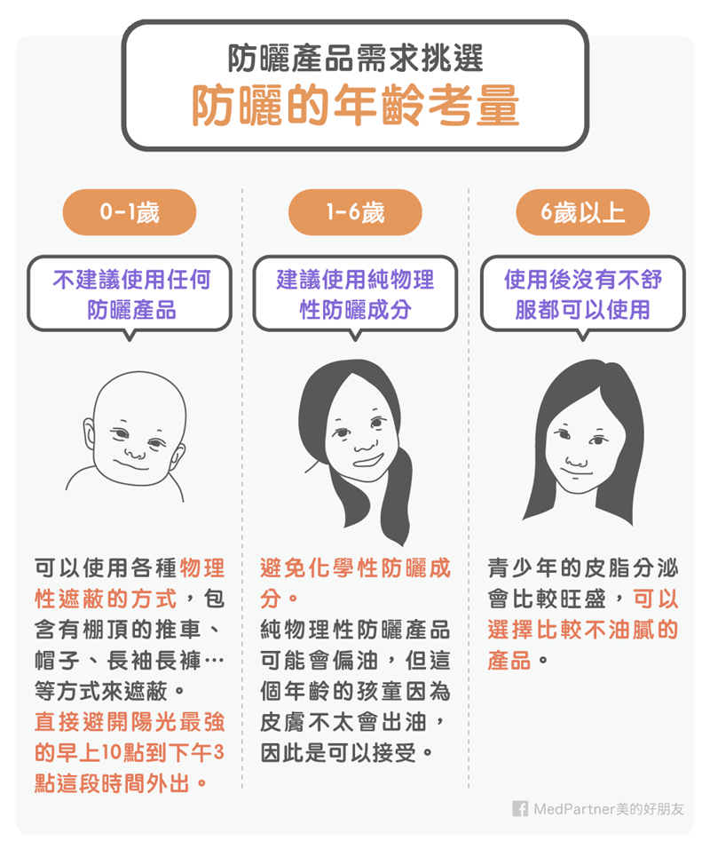 防曬系列:年齡考量(圖/Medpartner) 防曬系列:年齡考量(圖/Medpartner)