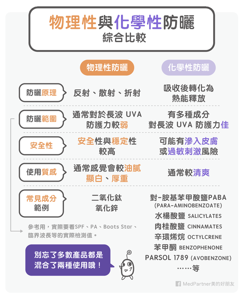 防曬系列:物理性vs化學性(圖/Medpartner) 防曬系列:物理性vs化學性(圖/Medpartner)