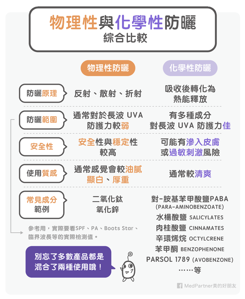 防曬系列：物理性vs化學性（圖/Medpartner）