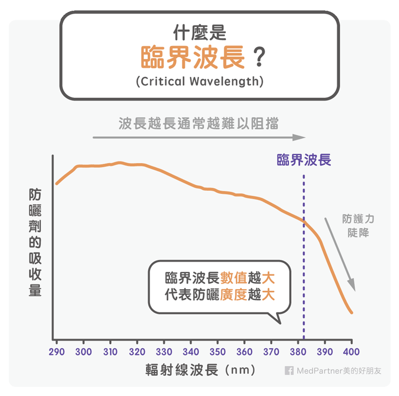 防曬系列:臨界波長(圖/Medpartner) 防曬系列:臨界波長(圖/Medpartner)