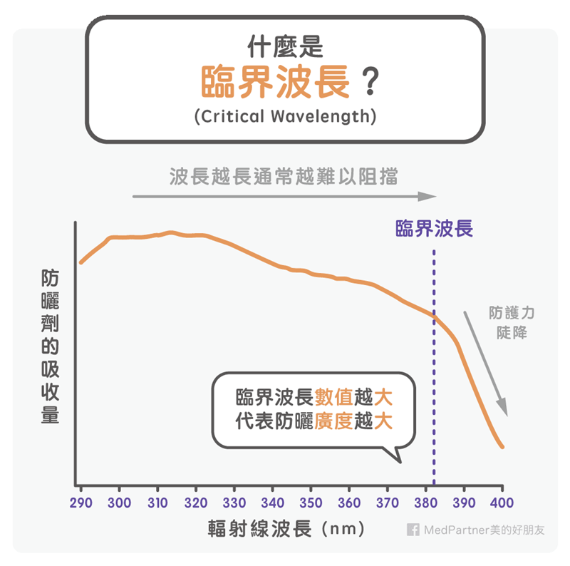 防曬系列：臨界波長（圖/Medpartner）