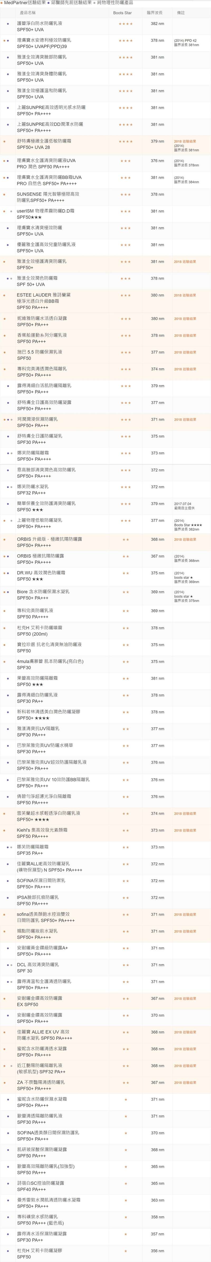 各款防曬比較表(圖/Medpartner) 各款防曬比較表(圖/Medpartner)