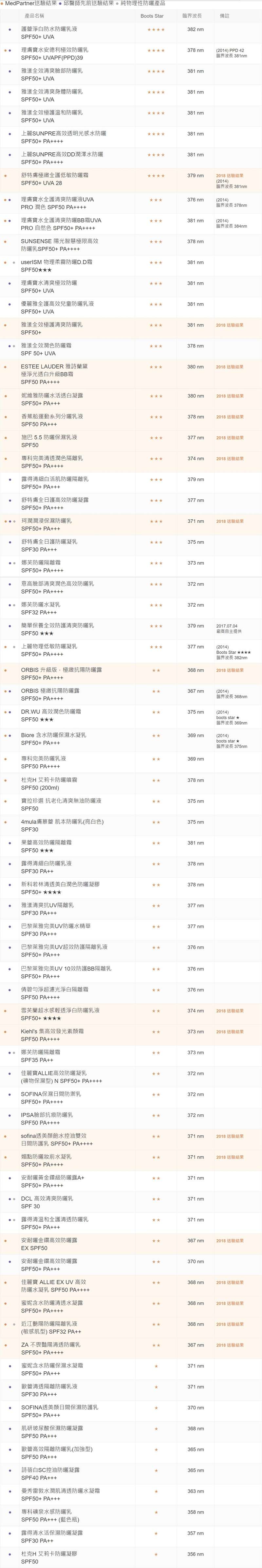 各款防曬比較表（圖/Medpartner）