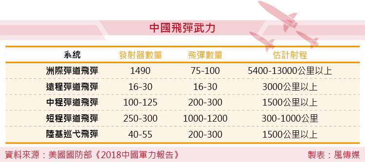 美國國防部《2018中國軍力報告》中國飛彈武力。(風傳媒製圖) 中國 台灣 國軍 解放軍 兩岸關係 美國國防部《2018中國軍力報告》中國飛彈武力。(風傳媒製圖) 中國 台灣 國軍 解放軍 兩岸關係