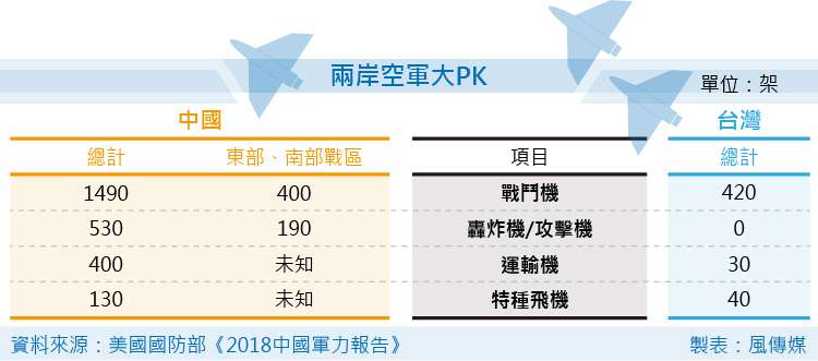 美國國防部《2018中國軍力報告》兩岸空軍大PK。(風傳媒製圖)中國 台灣 國軍 解放軍 兩岸關係 美國國防部《2018中國軍力報告》兩岸空軍大PK。(風傳媒製圖)中國 台灣 國軍 解放軍 兩岸關係