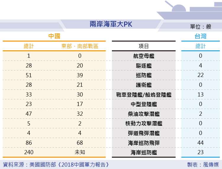 美國國防部《2018中國軍力報告》兩岸海軍大PK 。(風傳媒製圖)中國 台灣 國軍 解放軍 兩岸關係 美國國防部《2018中國軍力報告》兩岸海軍大PK 。(風傳媒製圖)中國 台灣 國軍 解放軍 兩岸關係