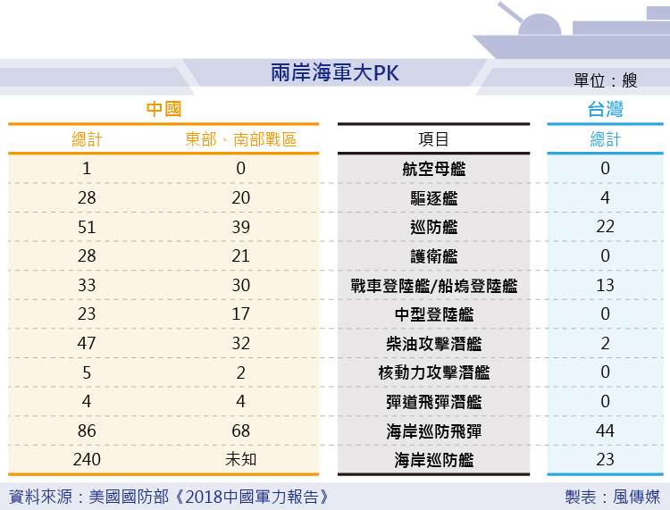 美國國防部《2018中國軍力報告》兩岸海軍大PK 。（風傳媒製圖）中國 台灣 國軍 解放軍 兩岸關係