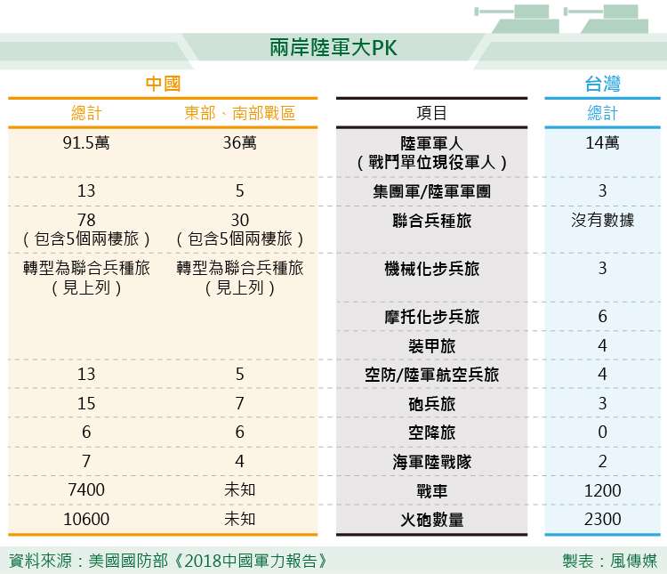 美國國防部《2018中國軍力報告》 兩岸陸軍大PK。(風傳媒製圖)中國 台灣 國軍 解放軍 兩岸關係 美國國防部《2018中國軍力報告》 兩岸陸軍大PK。(風傳媒製圖)中國 台灣 國軍 解放軍 兩岸關係
