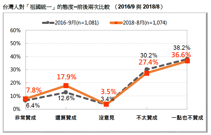 VVNVVNAA3:圖17：台灣人對「祖國統一」的態度--前後兩次比較 （2016/9 與2018/8）。（台灣民意基金會提供）