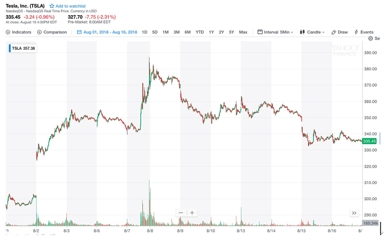 特斯拉八月份股價走勢(擷取自Yahoo! Finance) 特斯拉八月份股價走勢(擷取自Yahoo! Finance)