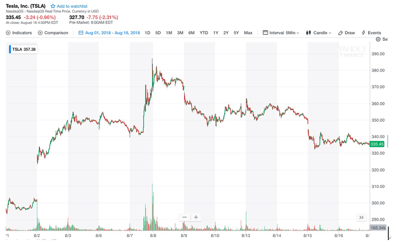 特斯拉八月份股價走勢（擷取自Yahoo! Finance）