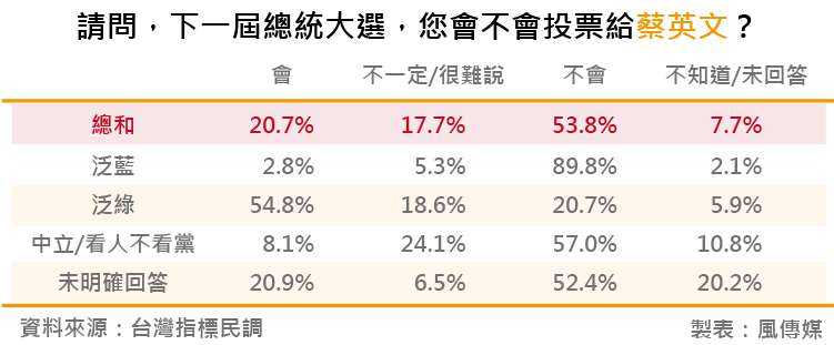 20180818-台灣指標民調_4請問,下一屆總統大選,您會不會投票給蔡英文? 20180818-台灣指標民調_4請問,下一屆總統大選,您會不會投票給蔡英文?