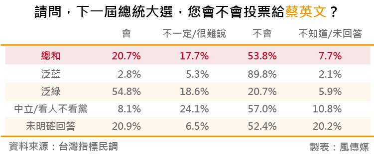 20180818-台灣指標民調_4請問，下一屆總統大選，您會不會投票給蔡英文？