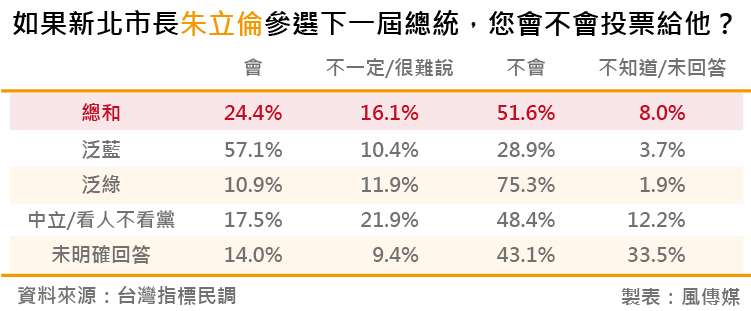 20180818-台灣指標民調_5如果新北市長朱立倫參選下一屆總統，您會不會投票給他？