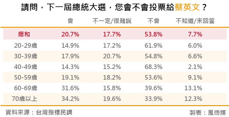 20180818-台灣指標民調_8請問,下一屆總統大選,您會不會投票給蔡英文? 20180818-台灣指標民調_8請問,下一屆總統大選,您會不會投票給蔡英文?