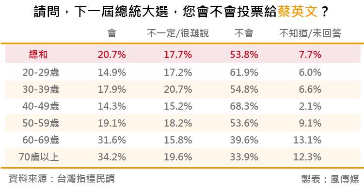 20180818-台灣指標民調_8請問，下一屆總統大選，您會不會投票給蔡英文？