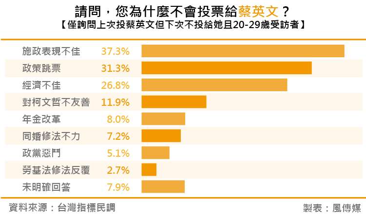 20180818-台灣指標民調_9請問,您為什麼不會投票給蔡英文? 20180818-台灣指標民調_9請問,您為什麼不會投票給蔡英文?