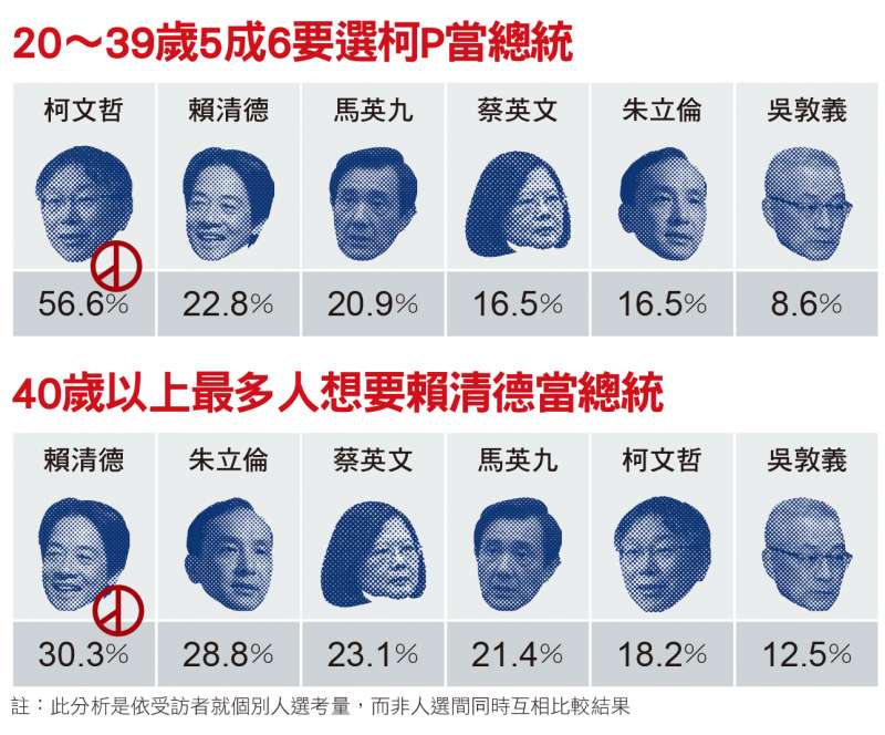 2020總統大選,你選誰? 2020總統大選,你選誰?