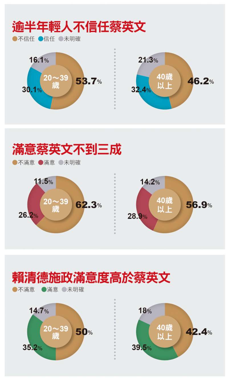 蔡英文、賴清德信任度及滿意度 蔡英文、賴清德信任度及滿意度