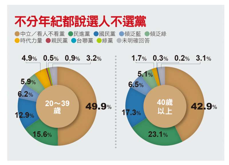 不分年紀都說選人不選黨 不分年紀都說選人不選黨