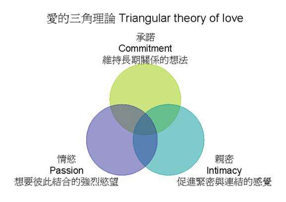 愛的三角理論。(圖/轉載自:曾寶瑩《圖解心理學》,台北:易博士,2004。作者提供) 愛的三角理論。(圖/轉載自:曾寶瑩《圖解心理學》,台北:易博士,2004。作者提供)