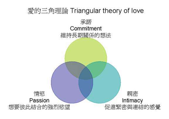 愛的三角理論。（圖／轉載自：曾寶瑩《圖解心理學》，台北：易博士，2004。作者提供）