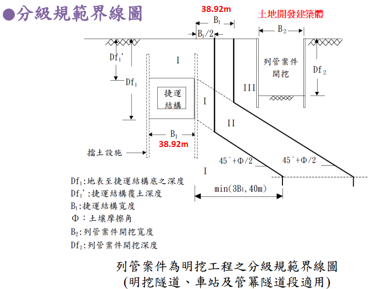 圖十,地下軌道兩側禁限建分級圖示。 圖十,地下軌道兩側禁限建分級圖示。