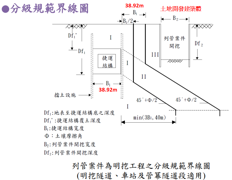 圖十，地下軌道兩側禁限建分級圖示。