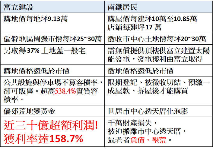 南鐵安置宅照顧建商,剝削被迫遷居民。(作者製表) 南鐵安置宅照顧建商,剝削被迫遷居民。(作者製表)