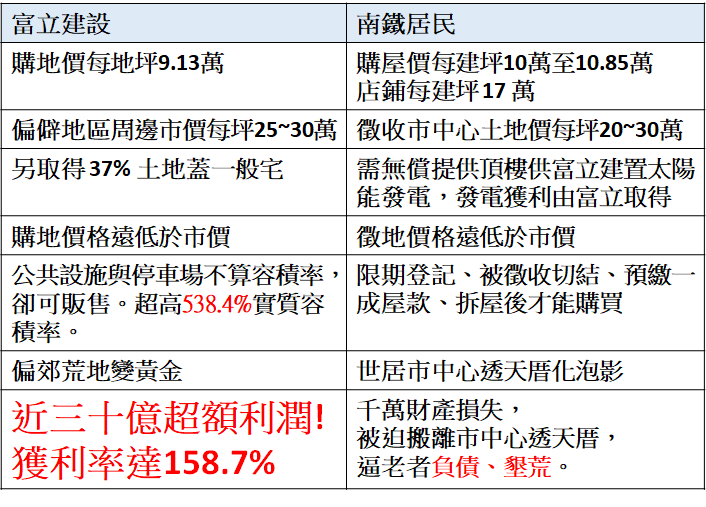 南鐵安置宅照顧建商，剝削被迫遷居民。（作者製表）