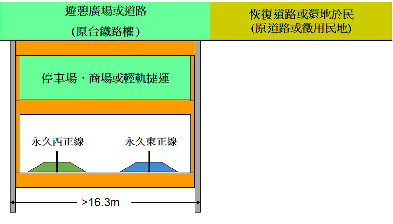 圖十二,善用沿線台鐵路權設置停車場/地下街/或輕軌捷運。 圖十二,善用沿線台鐵路權設置停車場/地下街/或輕軌捷運。