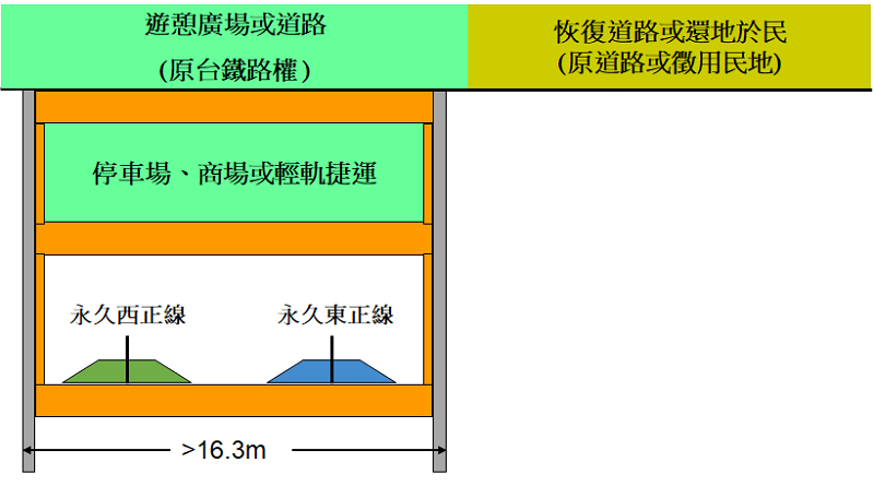 圖十二，善用沿線台鐵路權設置停車場/地下街/或輕軌捷運。